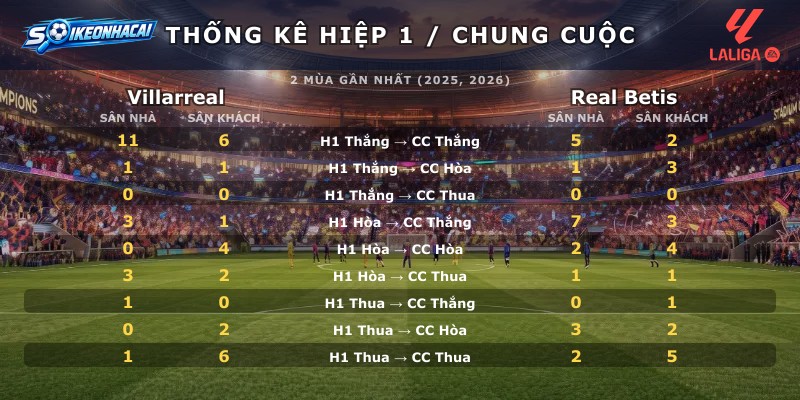 Thống kê hiệp 1 chung cuộc Villarreal vs Real Betis